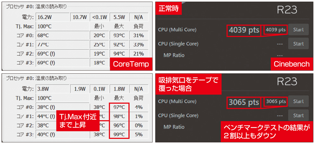 図3　吸排気口をテープでふさぐと、CPUの最大温度がTj.Max付近まで上昇した（左）。そのため、ベンチマークの結果は2割以上も下がった（右）