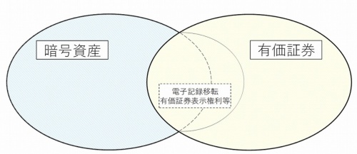 図2●有価証券と暗号資産の関係性