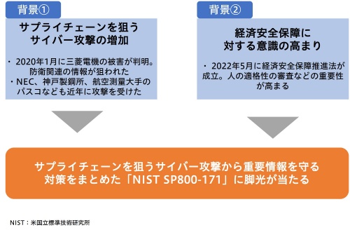 NIST SP800-171をベースに防衛省が新基準を定めた2つの背景