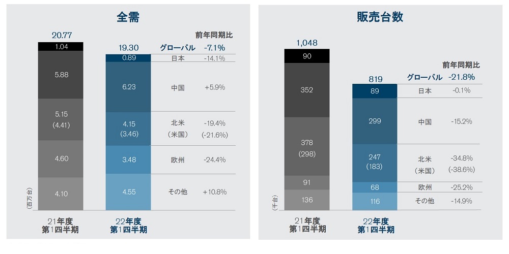 日産COO、「コストの増加を転嫁する値上げは行わない」 | 日経クロス