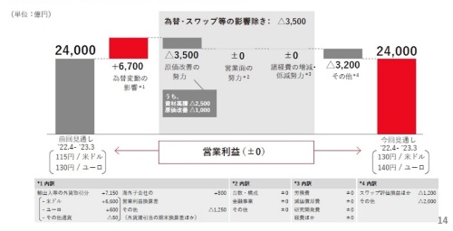 営業利益の増減要因(2022年度通期見通し) 営業利益の増減要因(2022年度通期見通し)