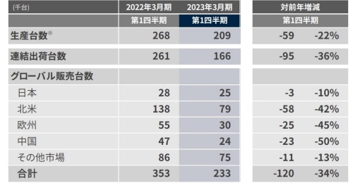 マツダの生産台数と連結出荷台数、グローバル販売台数（2022年度第1四半期）