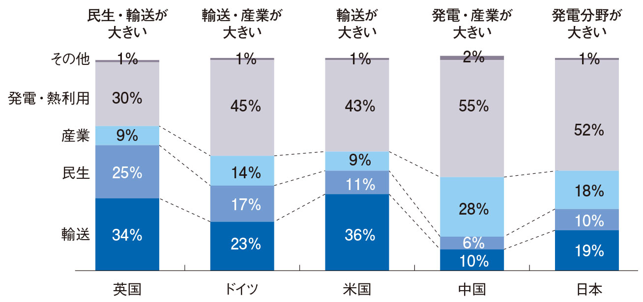 図1　二酸化炭素（CO<sub>2</sub>）排出量における各国のセクター別比率