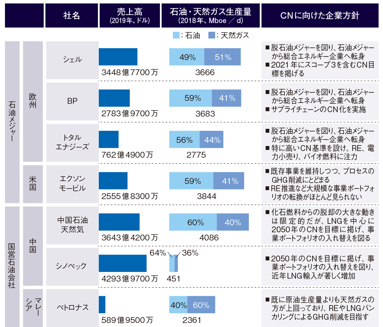図1　石油会社各社のCN化に向けた方針
