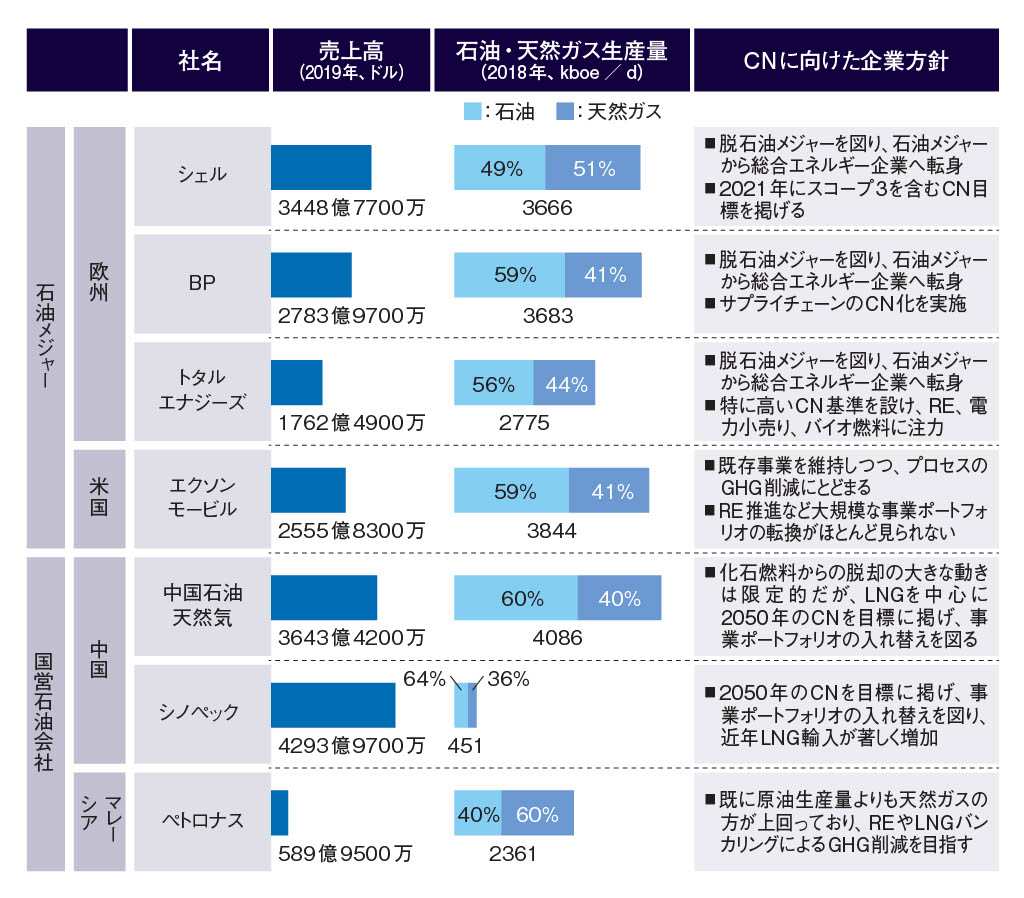 CN燃料普及で鍵握る石油メジャーはどう動く？ | 日経クロステック（xTECH）