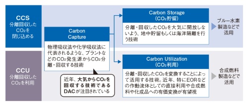 図2　CO<sub>2</sub>回収・有効利用・貯留（CCUS）の技術の大分類