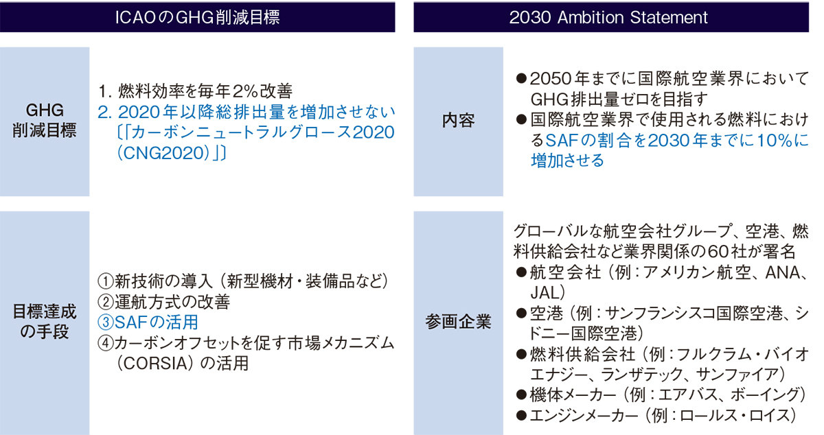 図2　ICAOのGHG削減目標と「2030 Ambition Statement」