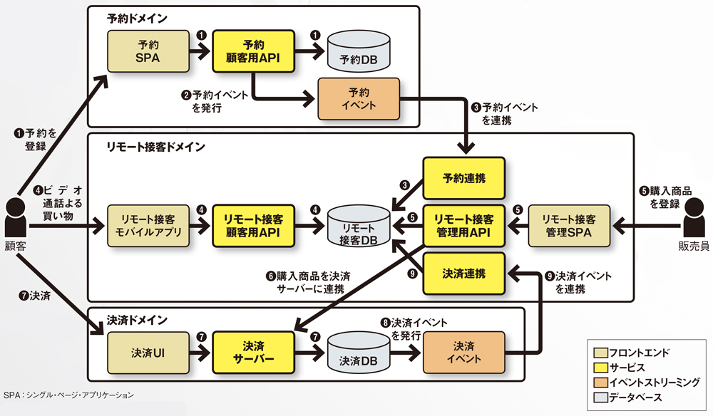 図 三越伊勢丹リモートショッピングのシステム概要