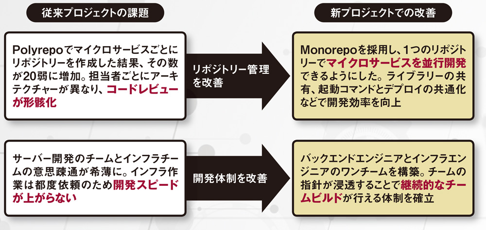 図 DeNAにおけるマイクロサービス活用の課題と解決策