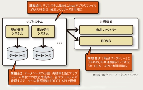 図 損保ジャパンの基幹システム「SOMPO-MIRAI」の工夫
