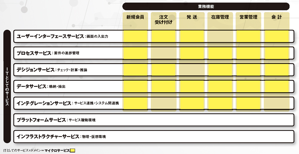 図 業務ドメインを意識したマイクロサービスの切り出し例