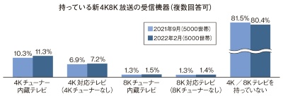 （b）持っている”新4K8K放送受信機器”の85％は8Kは受信できない