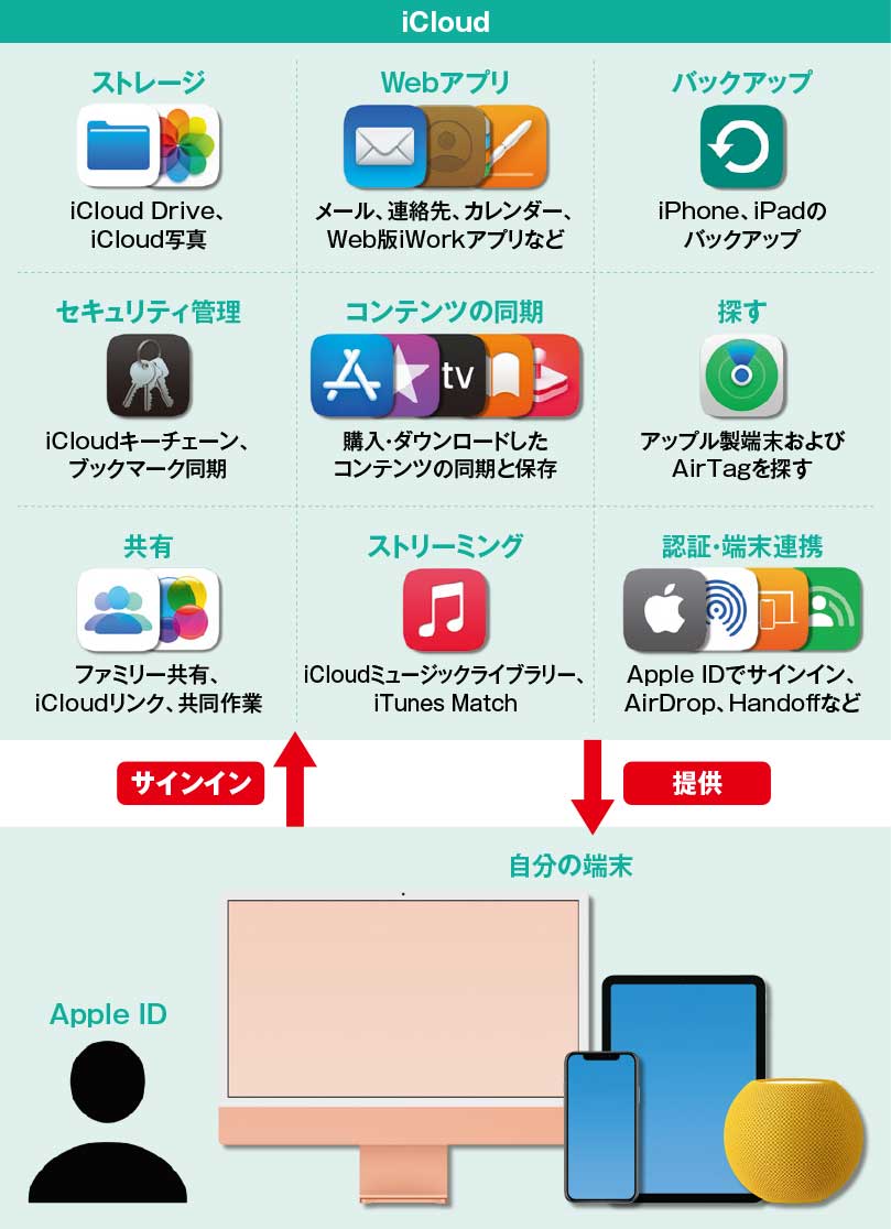 図1　「Apple ID」を使ってサインインすることで、ユーザーが所有する端末に「iCloud」が提供される。一般的なクラウドストレージサービス（iCloud Drive）のほか、さまざまなサービスがユーザーの体験を根底から支えている