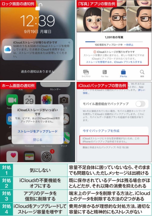 図1 iCloud Driveの空き不足の主な対処方法4つ挙げた。データを削除するか容量を増やすしかないが、削除のパターンはいくつかある(後述)