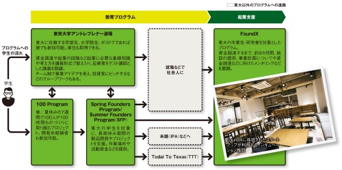 東京大学産学協創推進本部の提供プログラムを経て起業する流れ