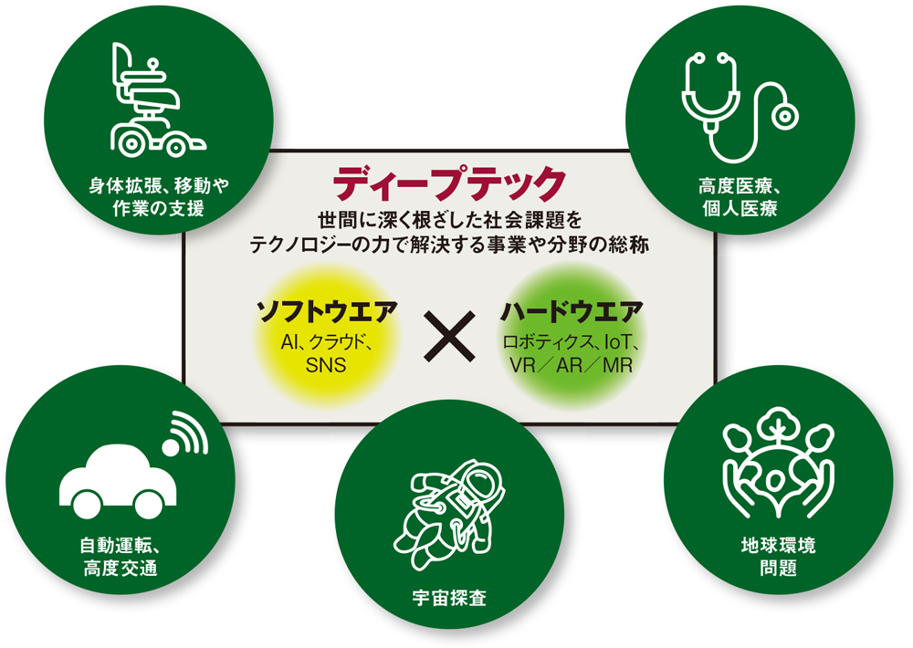 成長が有望視されている産業の例