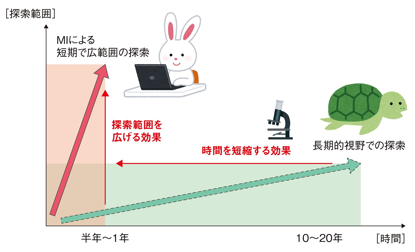 MIで短期決戦になる材料開発、日本企業は従来の優位性を保てるか