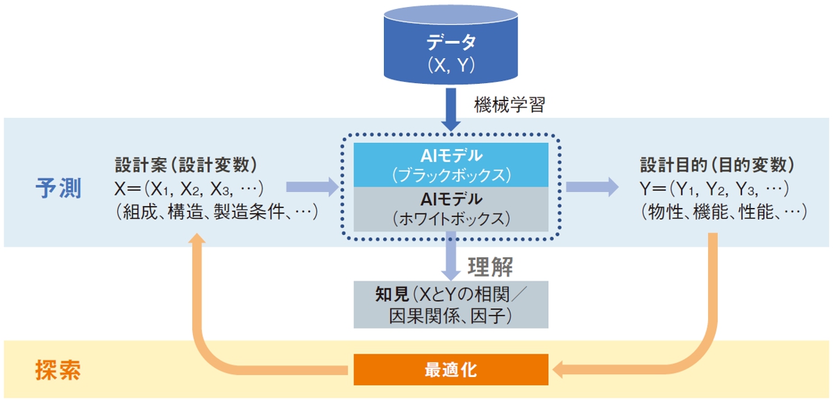MIで短期決戦になる材料開発、日本企業は従来の優位性を保てるか