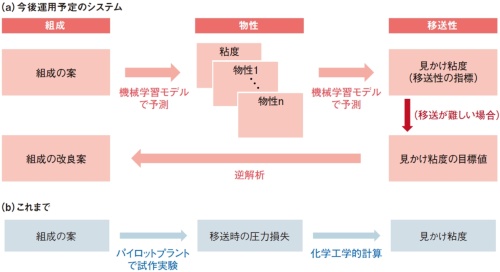 図2　2段階の機械学習モデルで移送性を予測