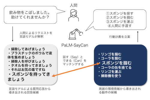 グーグルが発表した「PaLM-SayCan」の仕組み