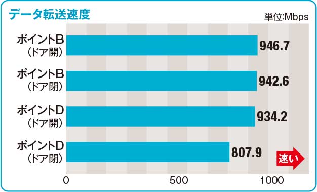 図2　1階と3階の部屋で、ドアの開閉状態を変えて比較した。1階では約14％速度が低下した