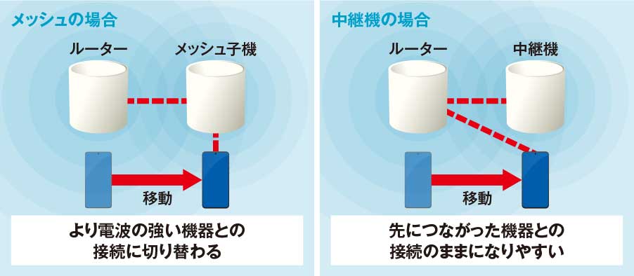 ●電波が弱くなると子機に自動切り替え