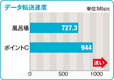 ●速度低下はあるものの十分