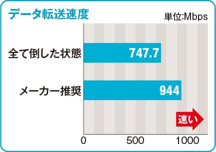 ●向きが適切でないと遅くなる