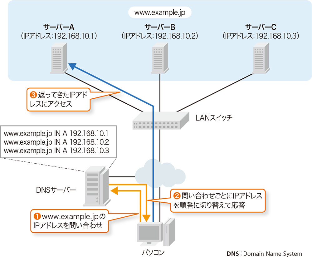 アクセスを振り分けて障害対策、サーバーを冗長化する「3つの