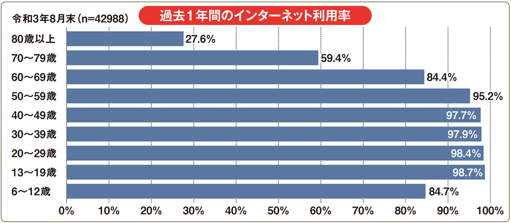 広がるデジタル利用