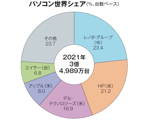 市場は引き続き拡大