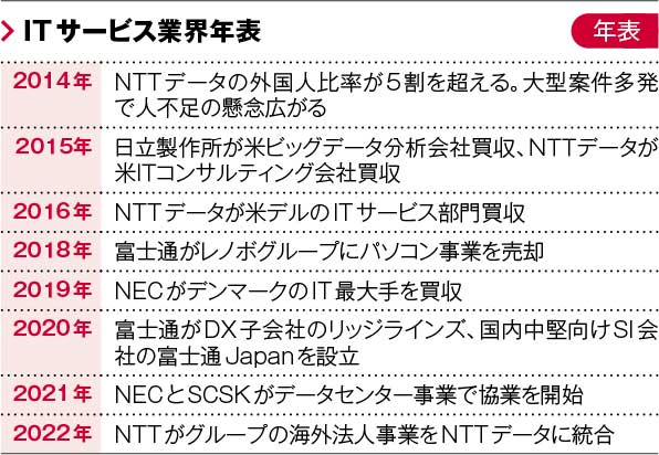 ITサービスの業界地図、大手が頂点に立つ「ITゼネコン」構造 | 日経クロステック（xTECH）