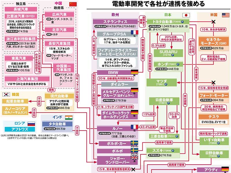 EVシフトで大きく変わる、国内自動車の業界地図 | 日経クロス