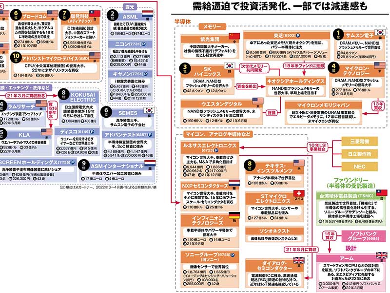 半導体業界地図、製造は衰退も装置は人材「倍増」の日本 | 日経