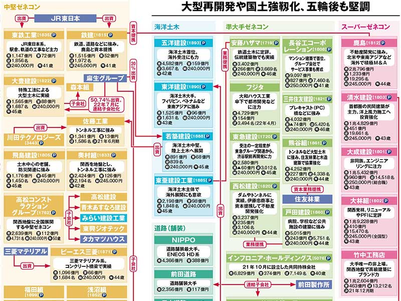 物件人気の「二極化」が進む不動産、業界地図で各社の戦略を読む | 日経クロステック（xTECH）