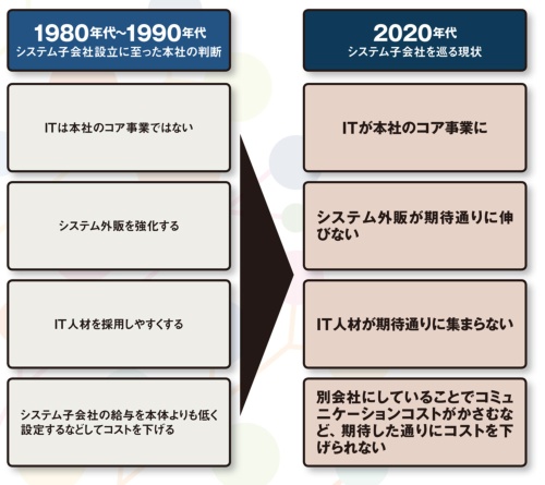 図 システム子会社改新が活発になる背景