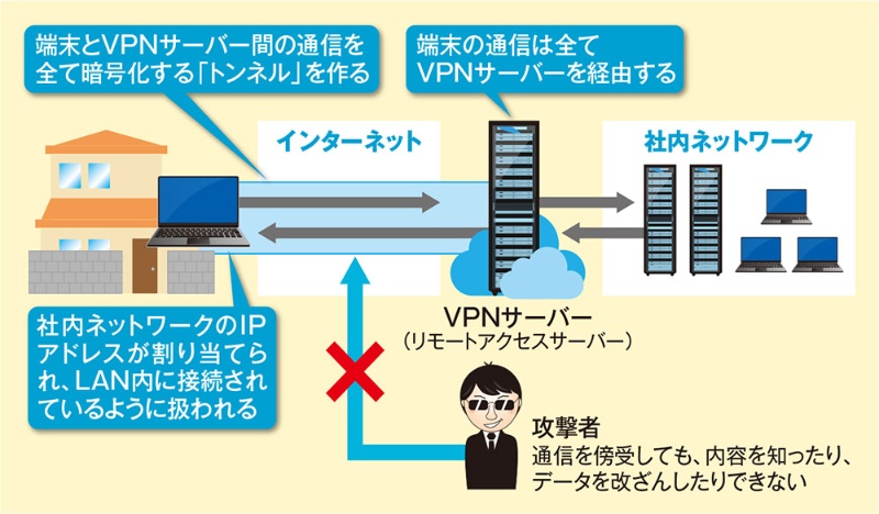 テレワークを支えるvpnサービスの基礎 職場接続以外のメリットとは 日経クロステック Xtech テレワークを支えるvpnサービスの基礎 職場接続以外のメリットとは 日経クロステック Xtech