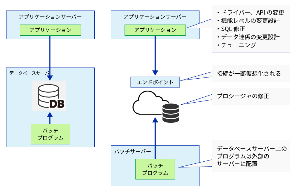 ACCESS2000データベースアプリケーションの設計・開発 DBのクラウド移行に伴うアプリケーションの移行、どんな修正が
