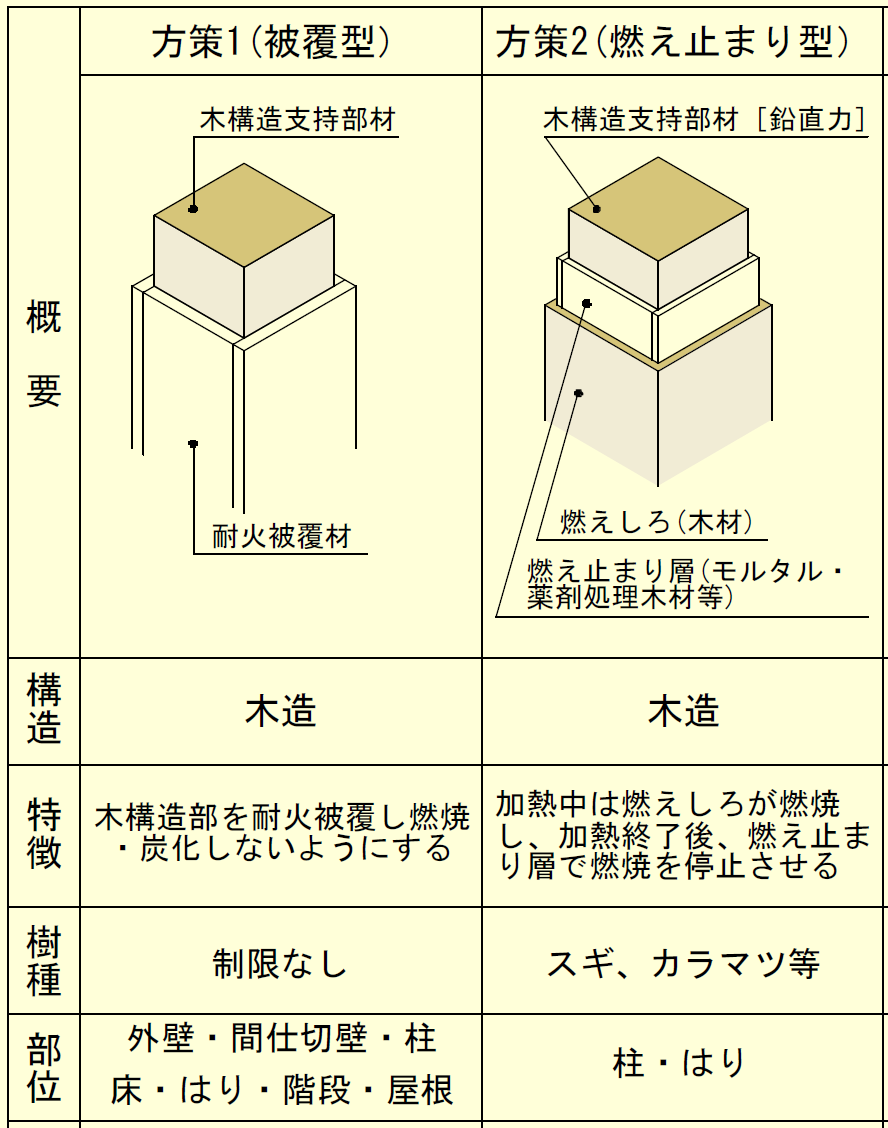 木造のコツは「燃え抜けない」設計: 木造 燃えしろ設計 | 鉄骨・RC造と比べCLT木材の耐火性はどうなのかを調査 – CNGZN