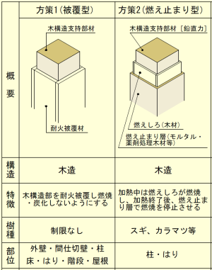 381clt 木造のコツは「燃え抜けない」設計: 木造 燃えしろ設計 | 鉄骨・RC造と比べCLT木材の耐火性はどうなのかを調査 – CNGZN