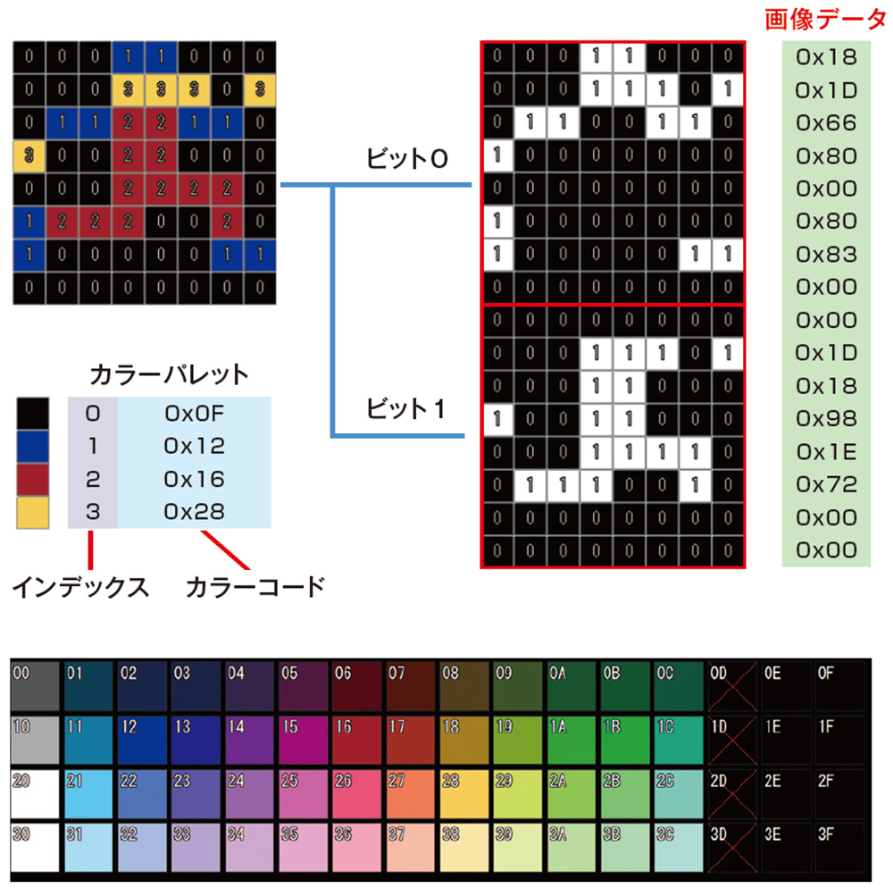 ファミコンで動くソフトを自作しよう、カギはグラフィックスの理解（3ページ目） | 日経クロステック（xTECH）