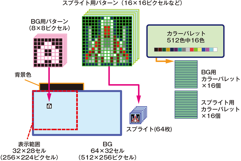 PCエンジンで動くソフトを自作しよう、SDKの関数を使いこなす（2