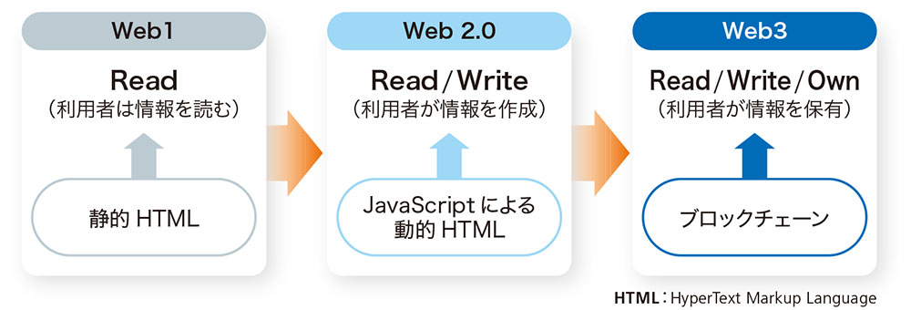 「Web3」が示すインターネットの変化