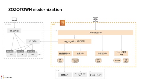 現在のZOZOTOWNのシステムアーキテクチャー