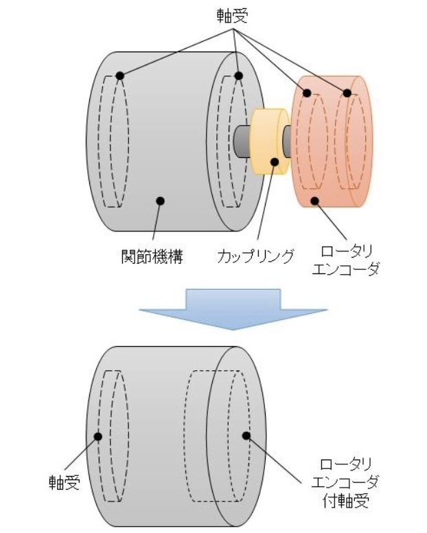 図3　複列磁気エンコーダ付転がり軸受による小型化のイメージ ロボットの関節機構の部品点数を減らし、小型化できる。（出所：NTN）