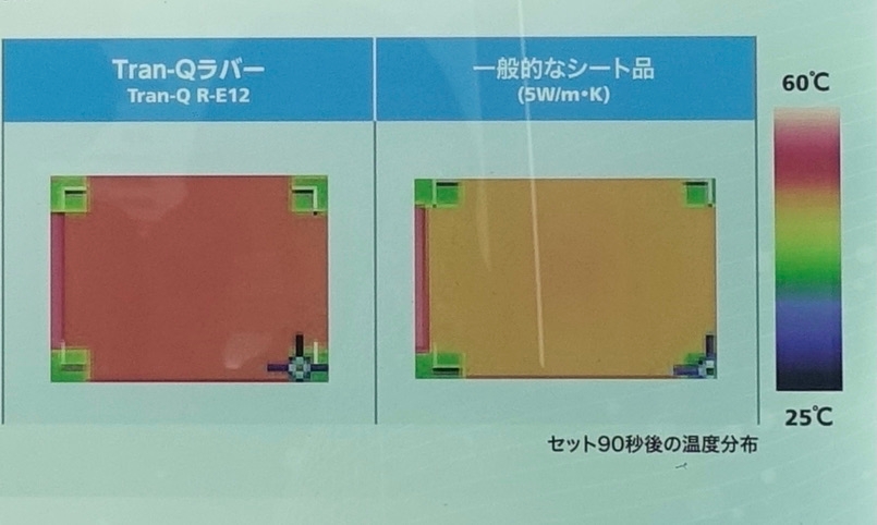図2　 NOKによる「Tran-Qラバー」とシート状製品の比較結果 Tran-Qラバーとシート状のゴム製熱伝導部材を発熱体に乗せた場合、左のTran-Qラバーの方が早く温度が上がる。（写真：松田 千穂）