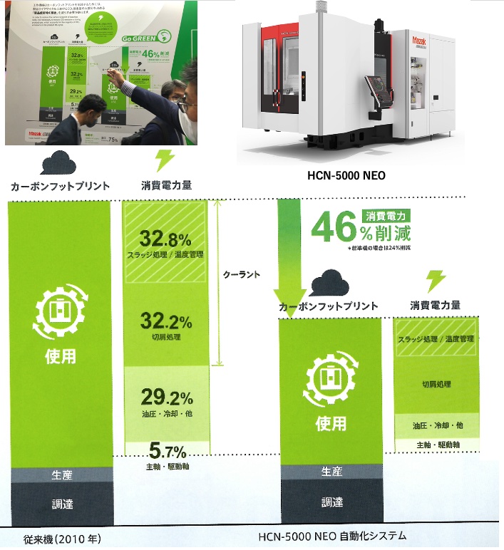 図1　工作機械のカーボンフットプリントと消費電力量の比較