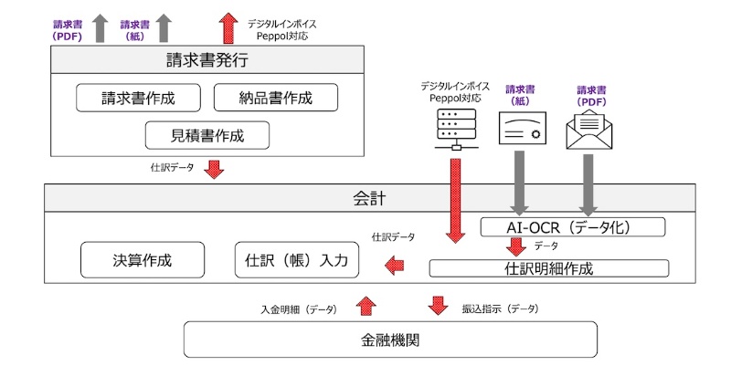 紙と電子の 混在期 どう乗り切る インボイス対応をitで効率化する工夫 日経クロステック Xtech 紙と電子の 混在期 どう乗り切る インボイス対応をitで効率化する工夫 日経クロステック Xtech