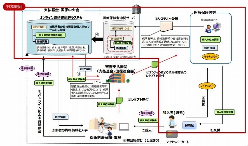 マイナンバーカードを保険証として利用するための仕組み