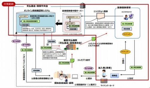 マイナンバーカードを保険証として利用するための仕組み